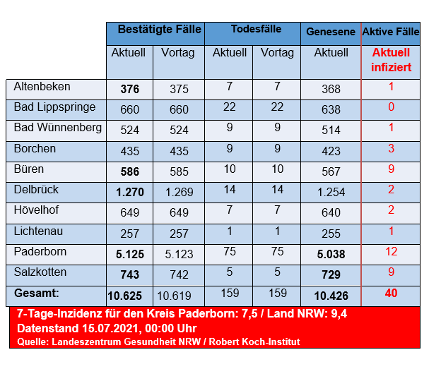 Grafiktabelle der bestätigten Fälle, der Todesfälle, der Genesenen und der aktiven Fälle eingeteilt in Städten und Gemeinden des Kreises Paderborn © Kreis Paderborn